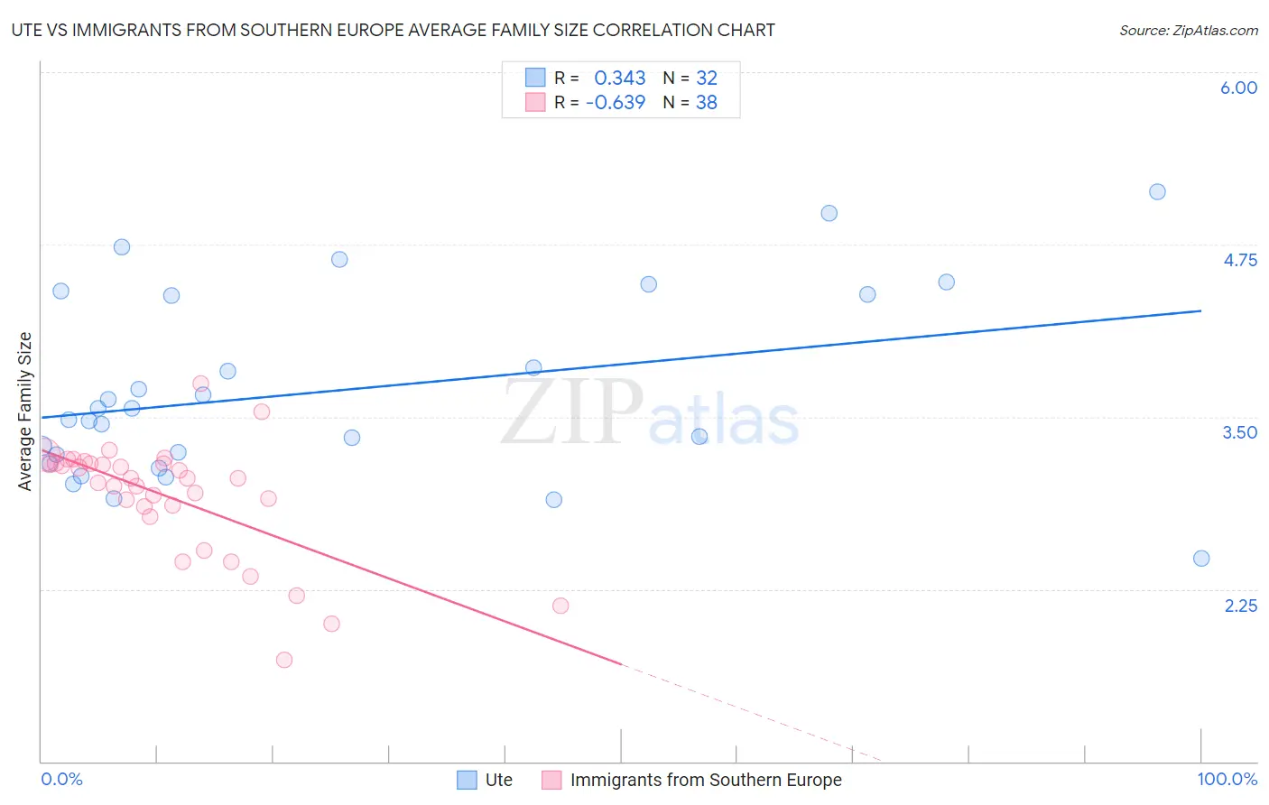 Ute vs Immigrants from Southern Europe Average Family Size