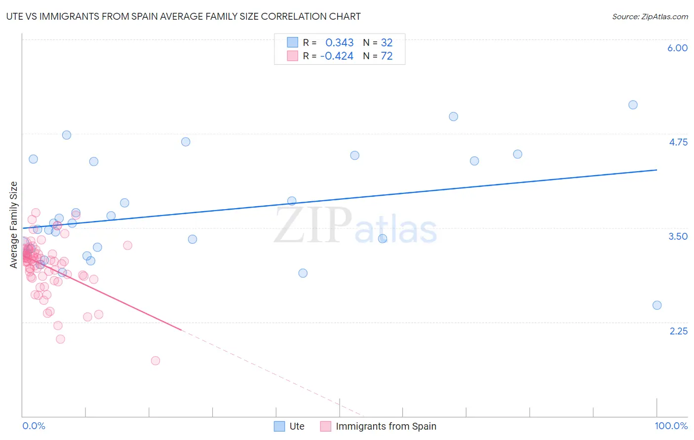 Ute vs Immigrants from Spain Average Family Size