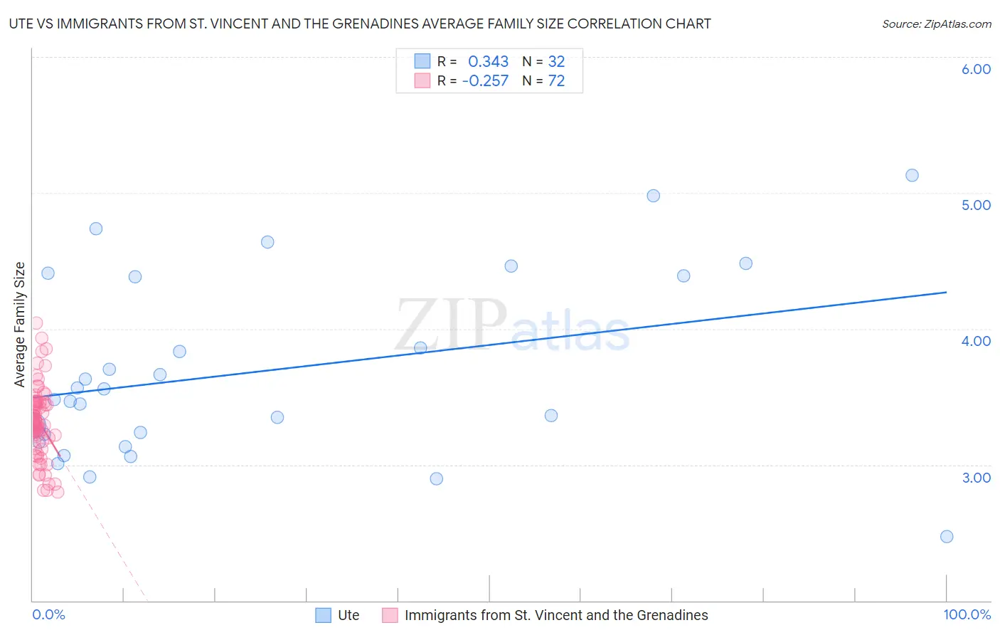 Ute vs Immigrants from St. Vincent and the Grenadines Average Family Size