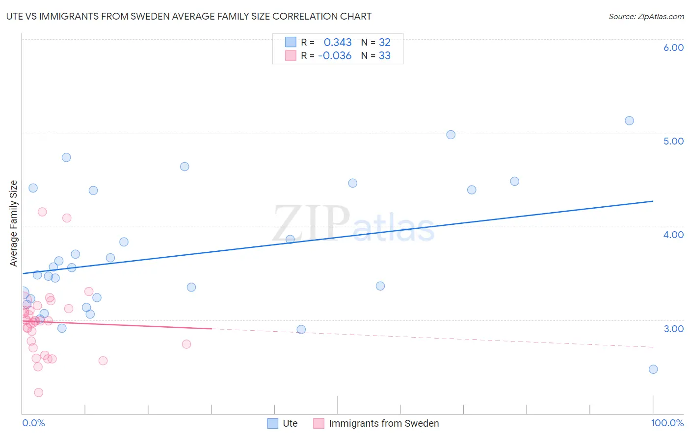 Ute vs Immigrants from Sweden Average Family Size
