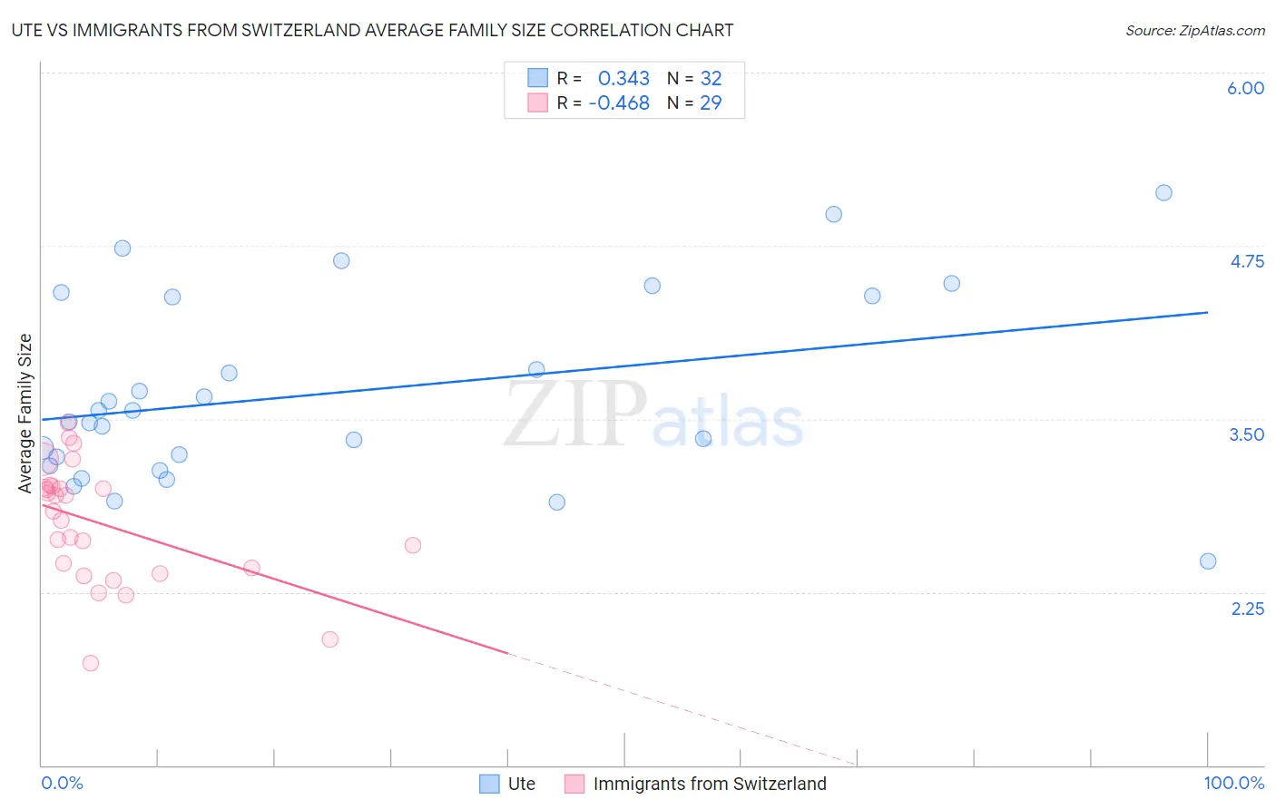 Ute vs Immigrants from Switzerland Average Family Size