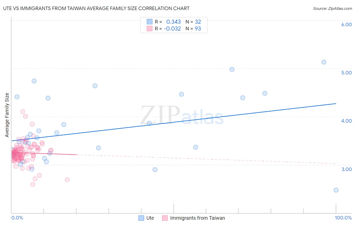 Ute vs Immigrants from Taiwan Average Family Size