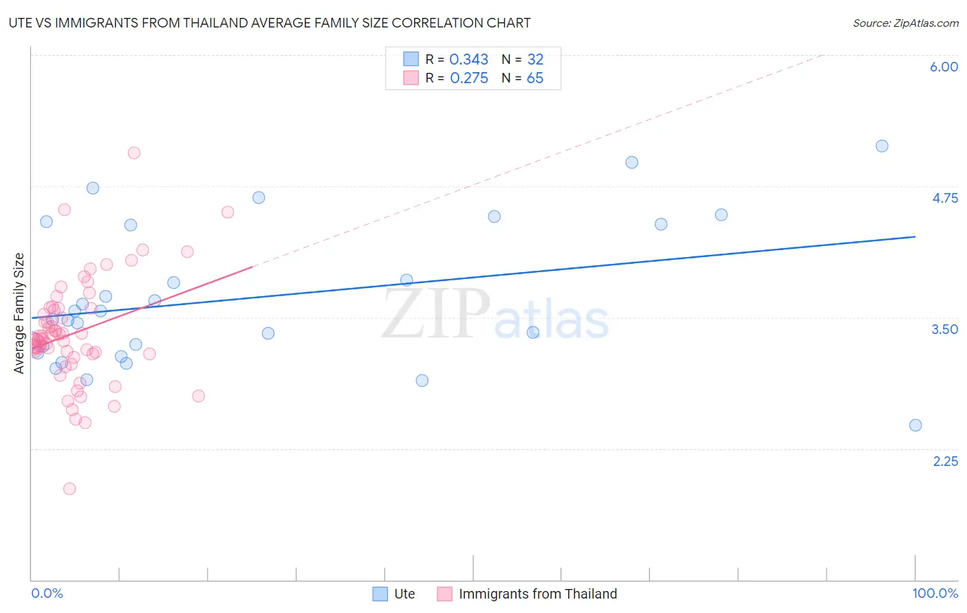 Ute vs Immigrants from Thailand Average Family Size