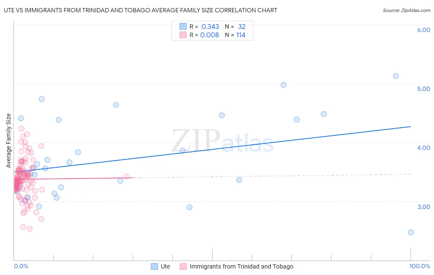 Ute vs Immigrants from Trinidad and Tobago Average Family Size
