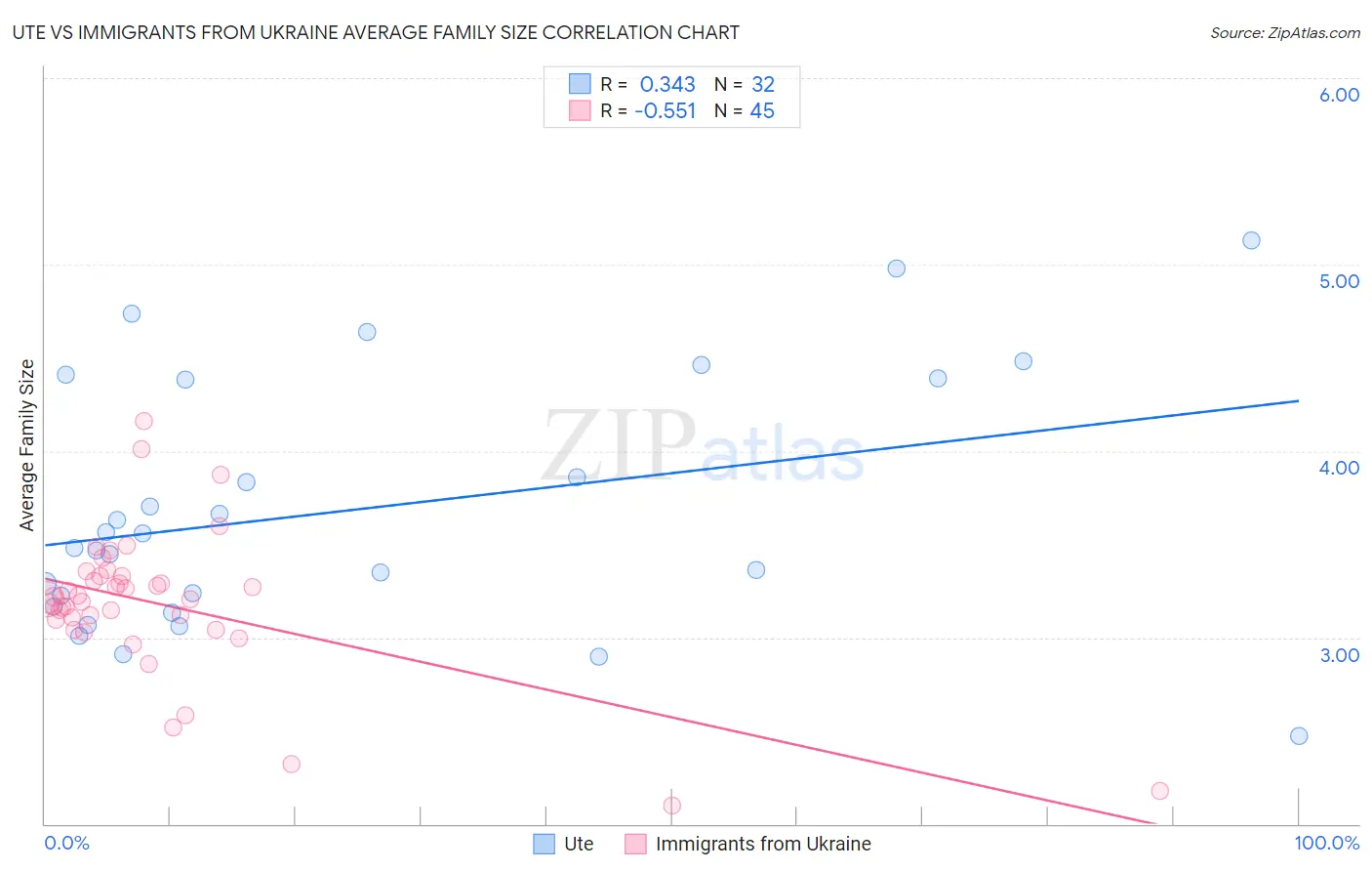 Ute vs Immigrants from Ukraine Average Family Size