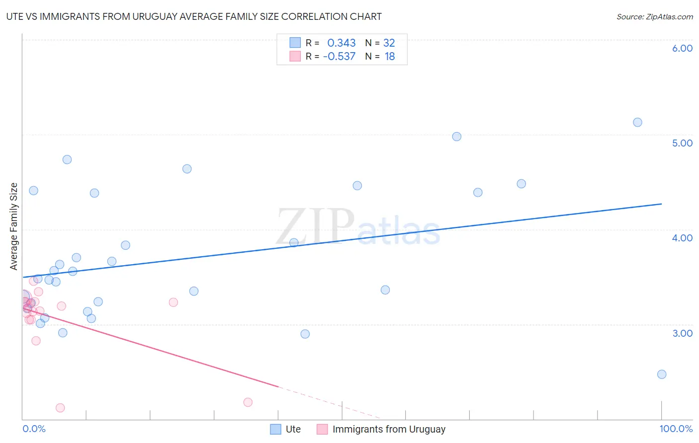 Ute vs Immigrants from Uruguay Average Family Size