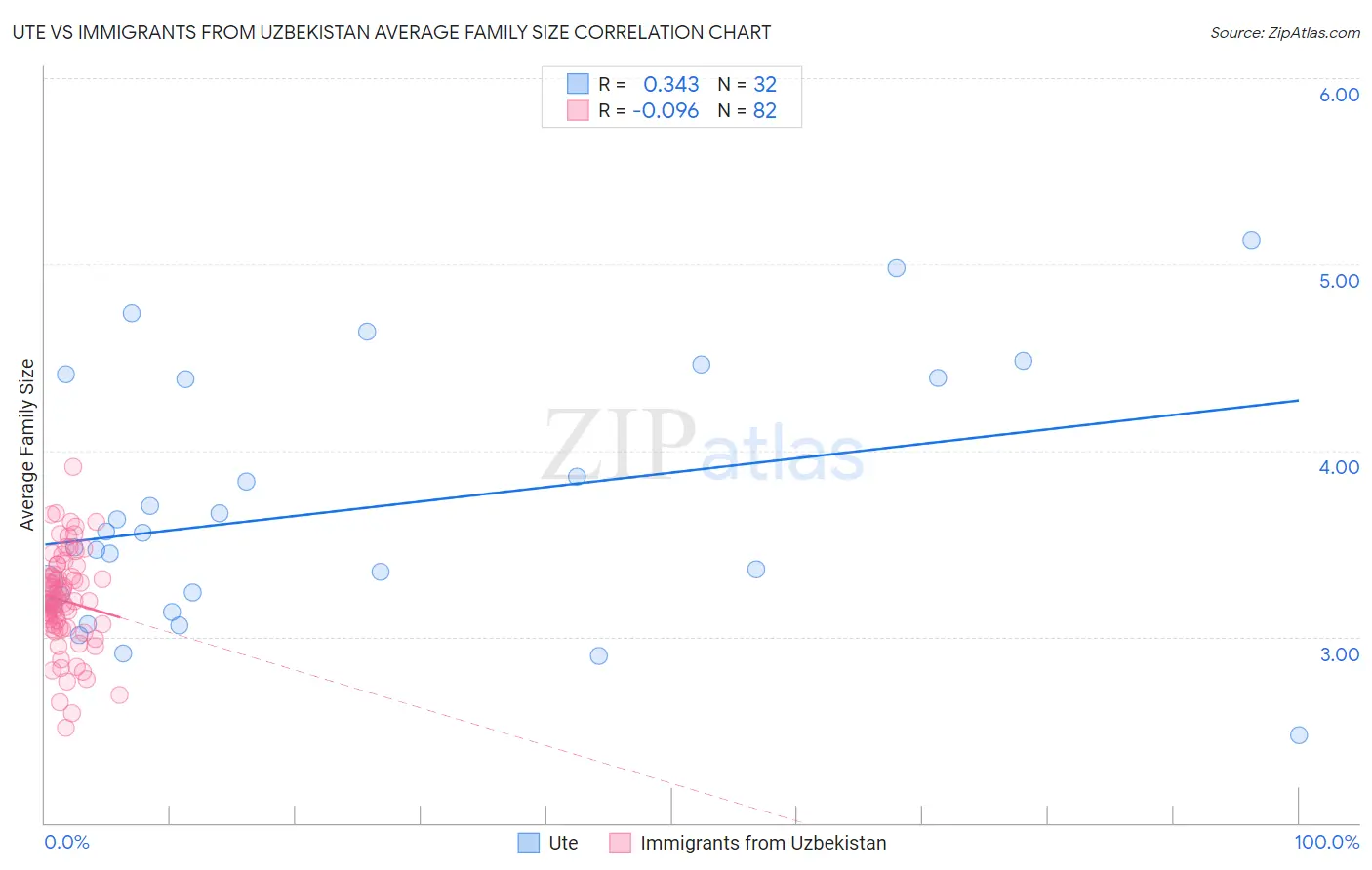 Ute vs Immigrants from Uzbekistan Average Family Size