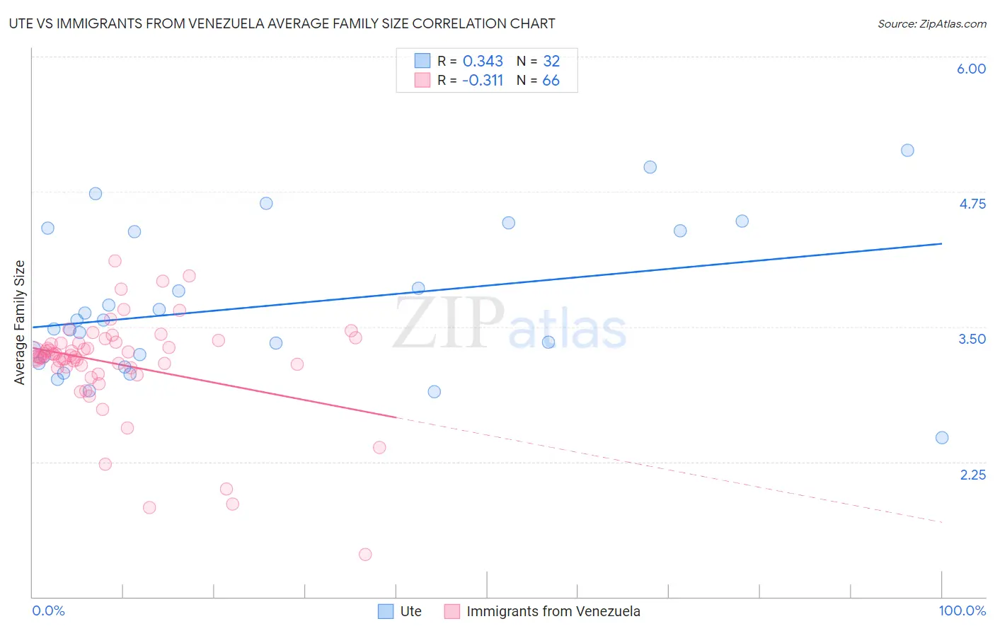 Ute vs Immigrants from Venezuela Average Family Size