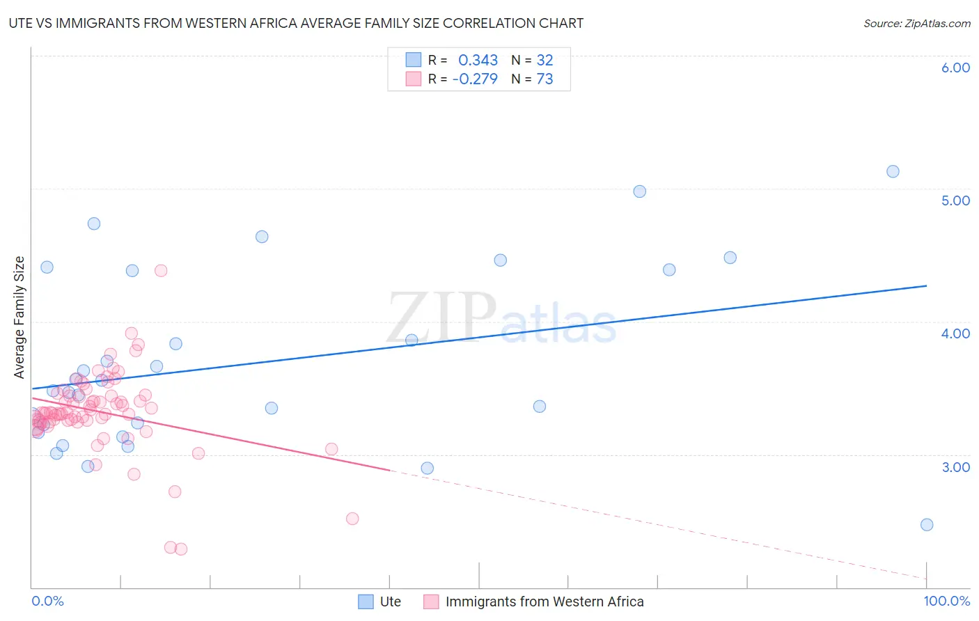 Ute vs Immigrants from Western Africa Average Family Size