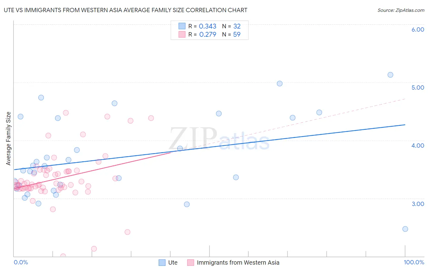 Ute vs Immigrants from Western Asia Average Family Size