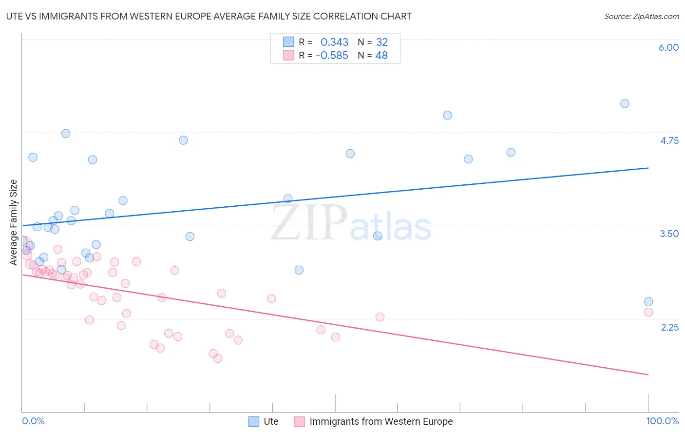 Ute vs Immigrants from Western Europe Average Family Size