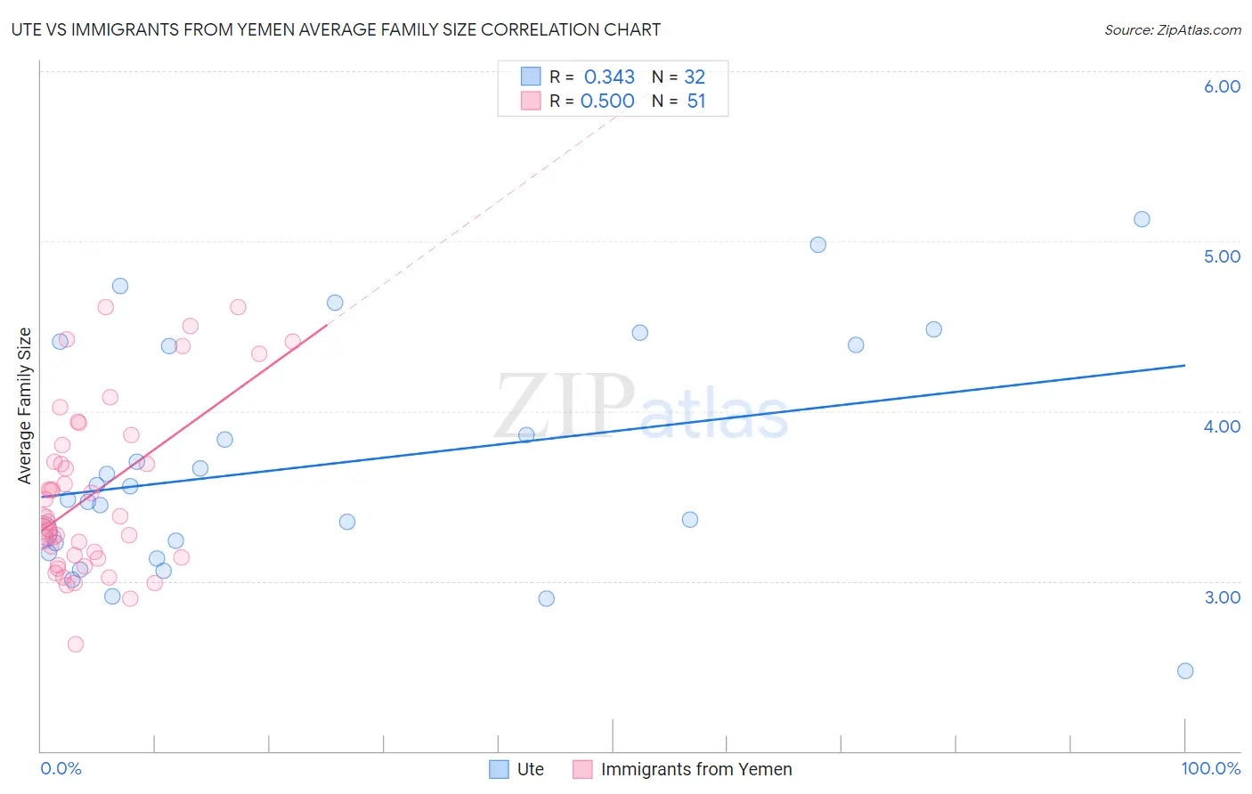 Ute vs Immigrants from Yemen Average Family Size