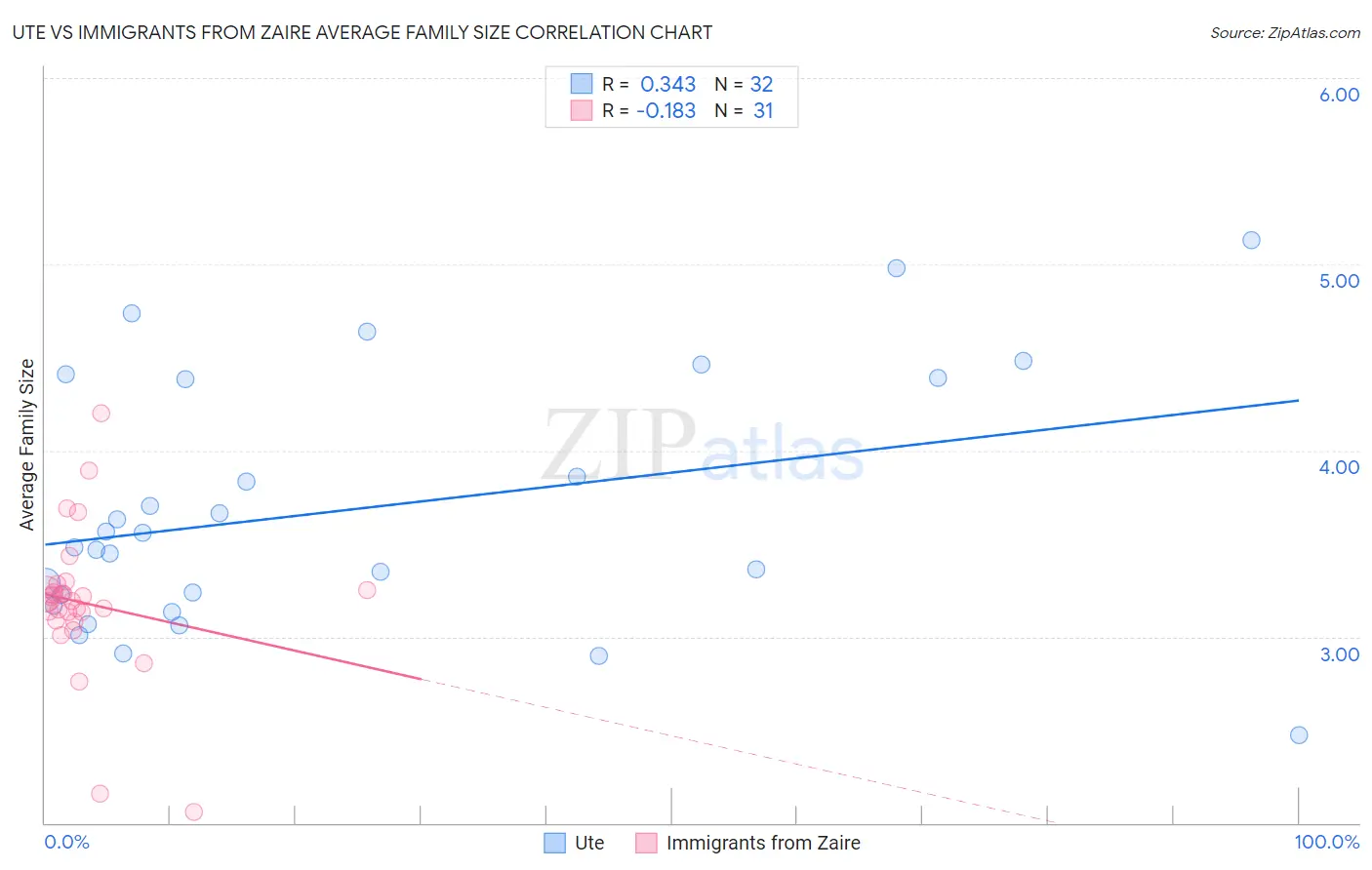 Ute vs Immigrants from Zaire Average Family Size