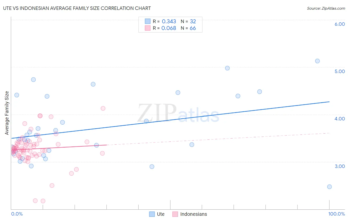 Ute vs Indonesian Average Family Size