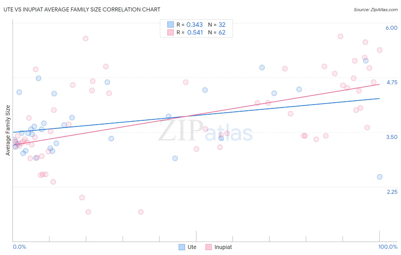 Ute vs Inupiat Average Family Size