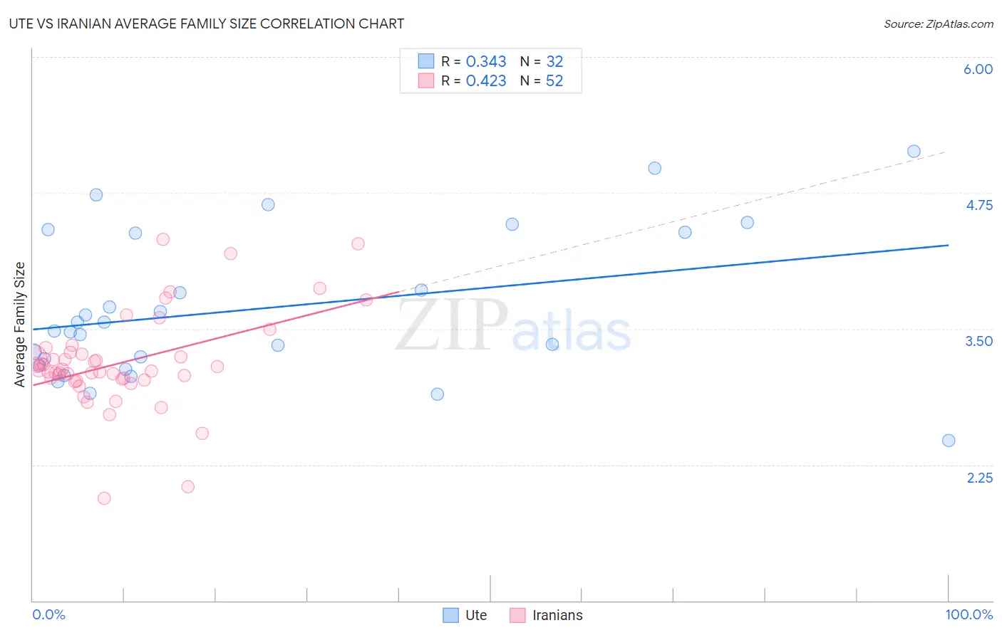 Ute vs Iranian Average Family Size
