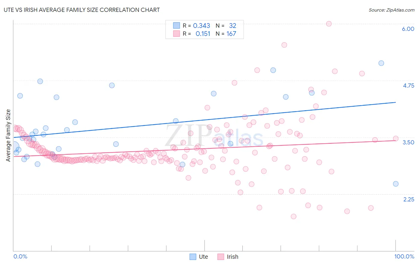 Ute vs Irish Average Family Size