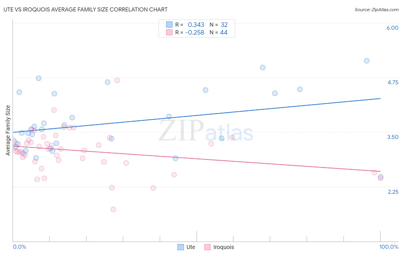 Ute vs Iroquois Average Family Size