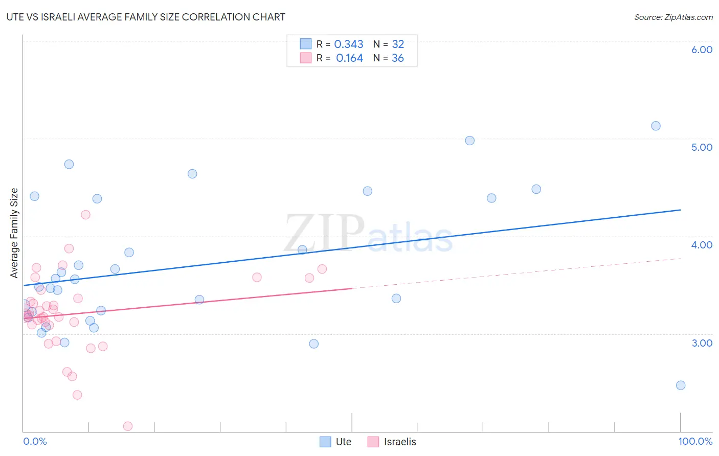 Ute vs Israeli Average Family Size