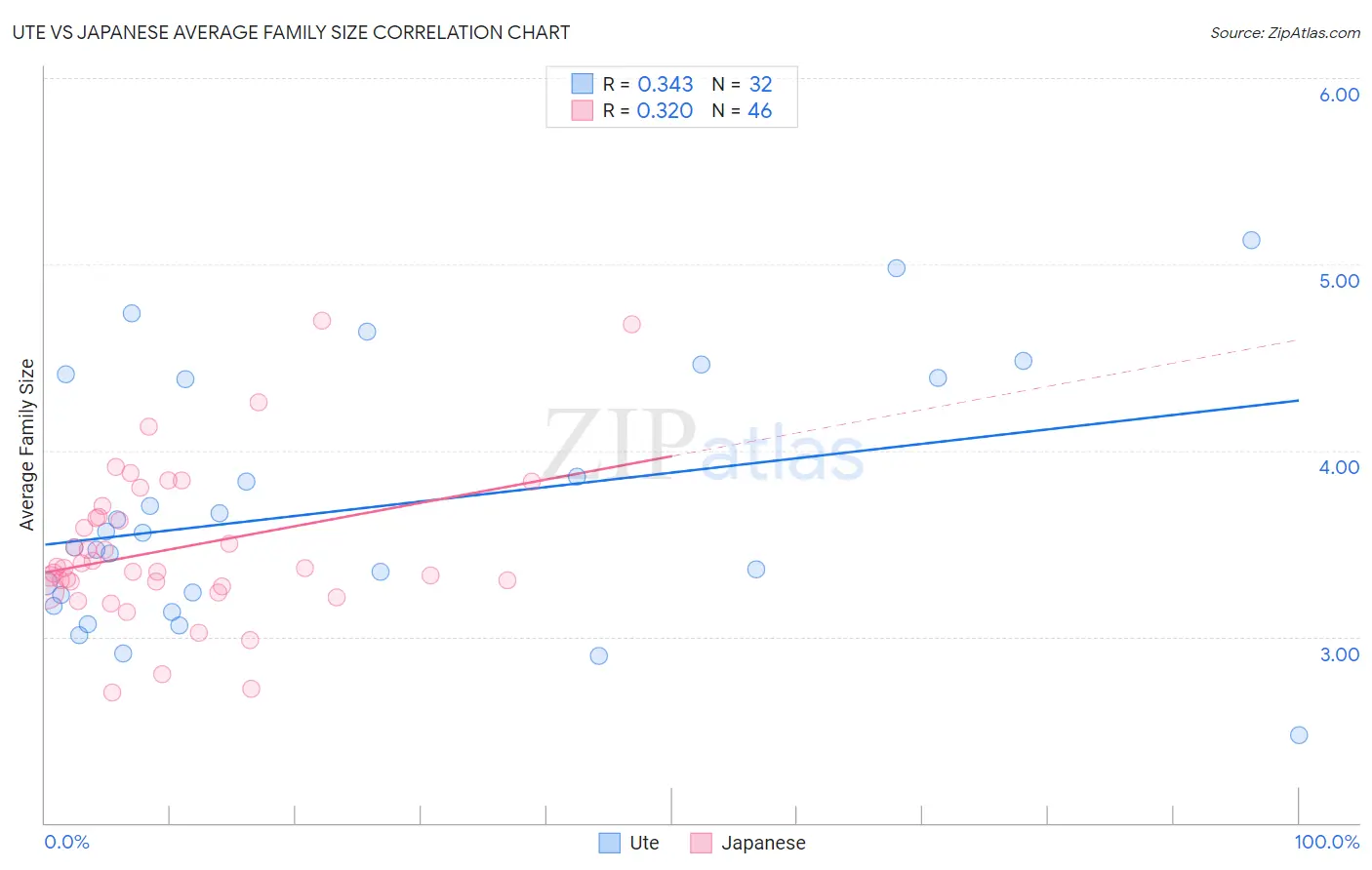 Ute vs Japanese Average Family Size