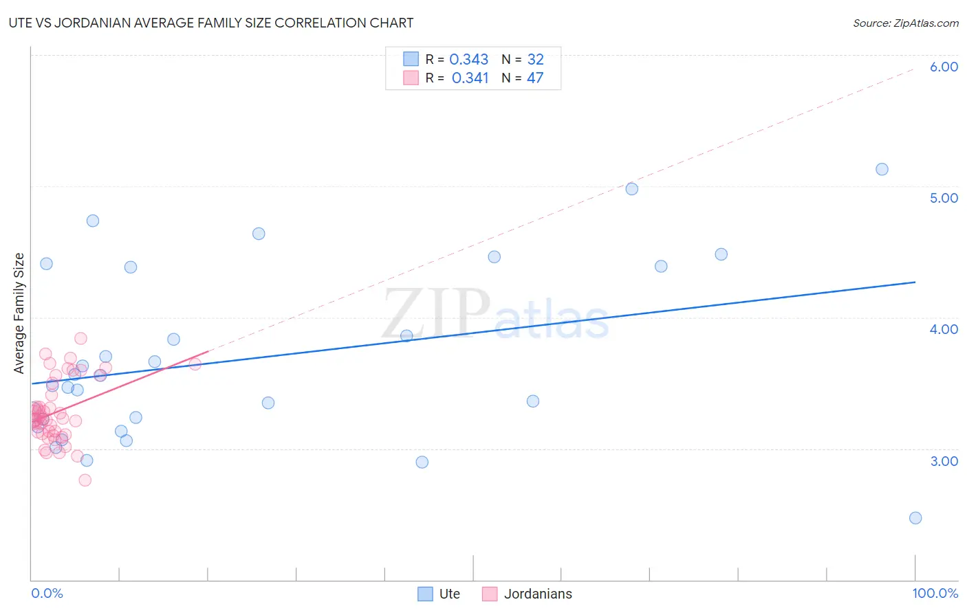 Ute vs Jordanian Average Family Size