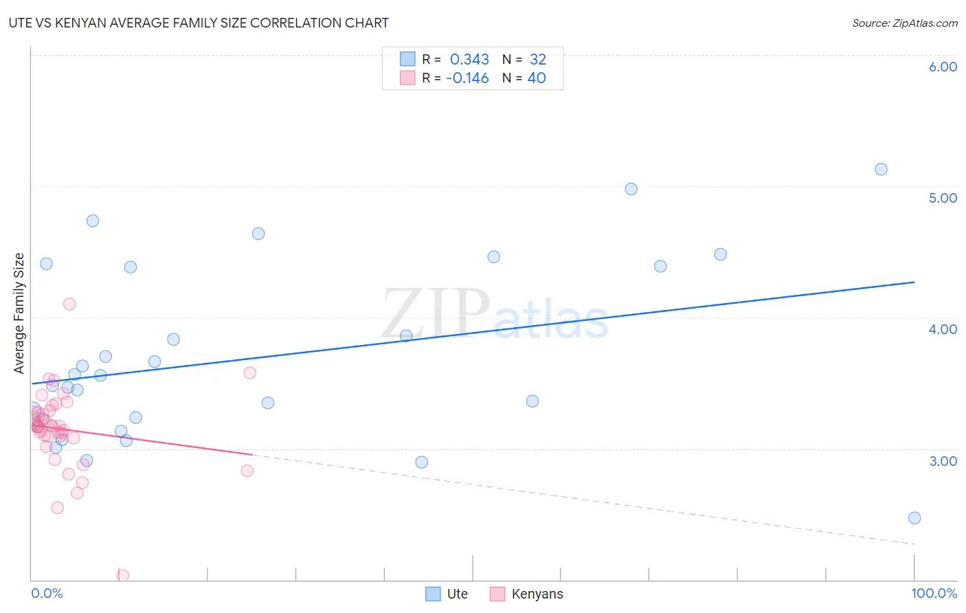 Ute vs Kenyan Average Family Size