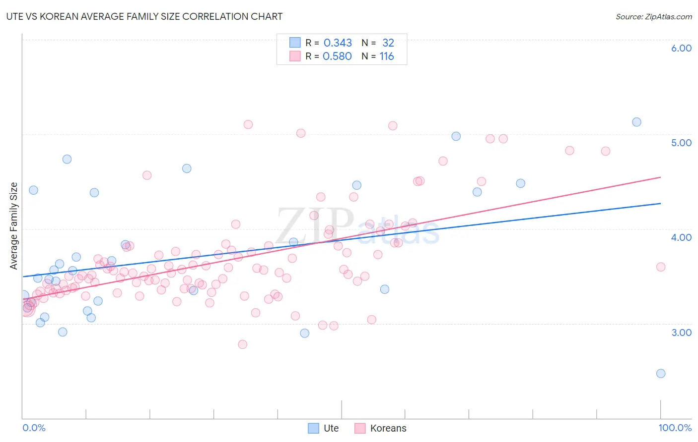Ute vs Korean Average Family Size