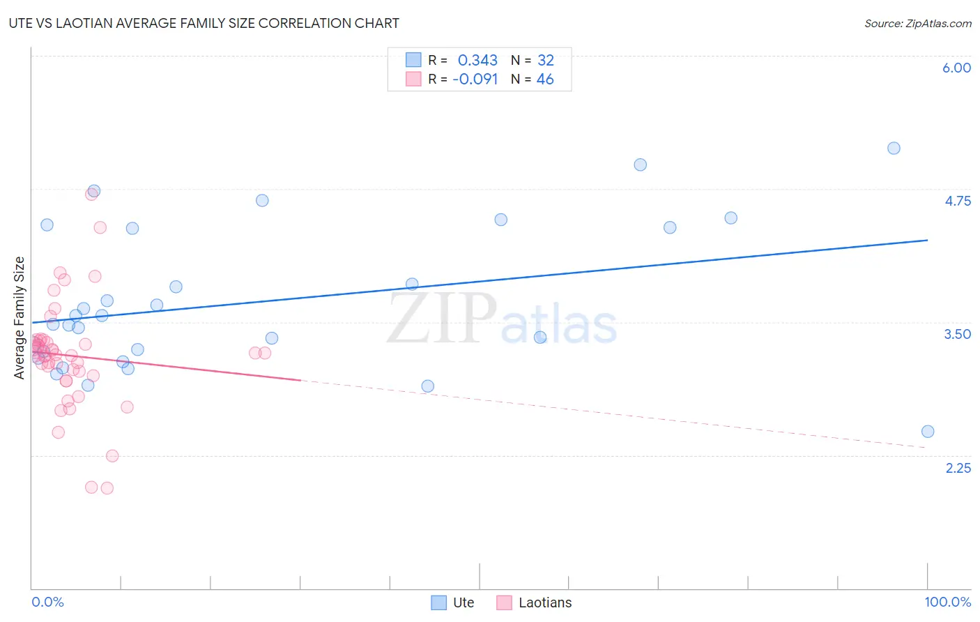 Ute vs Laotian Average Family Size