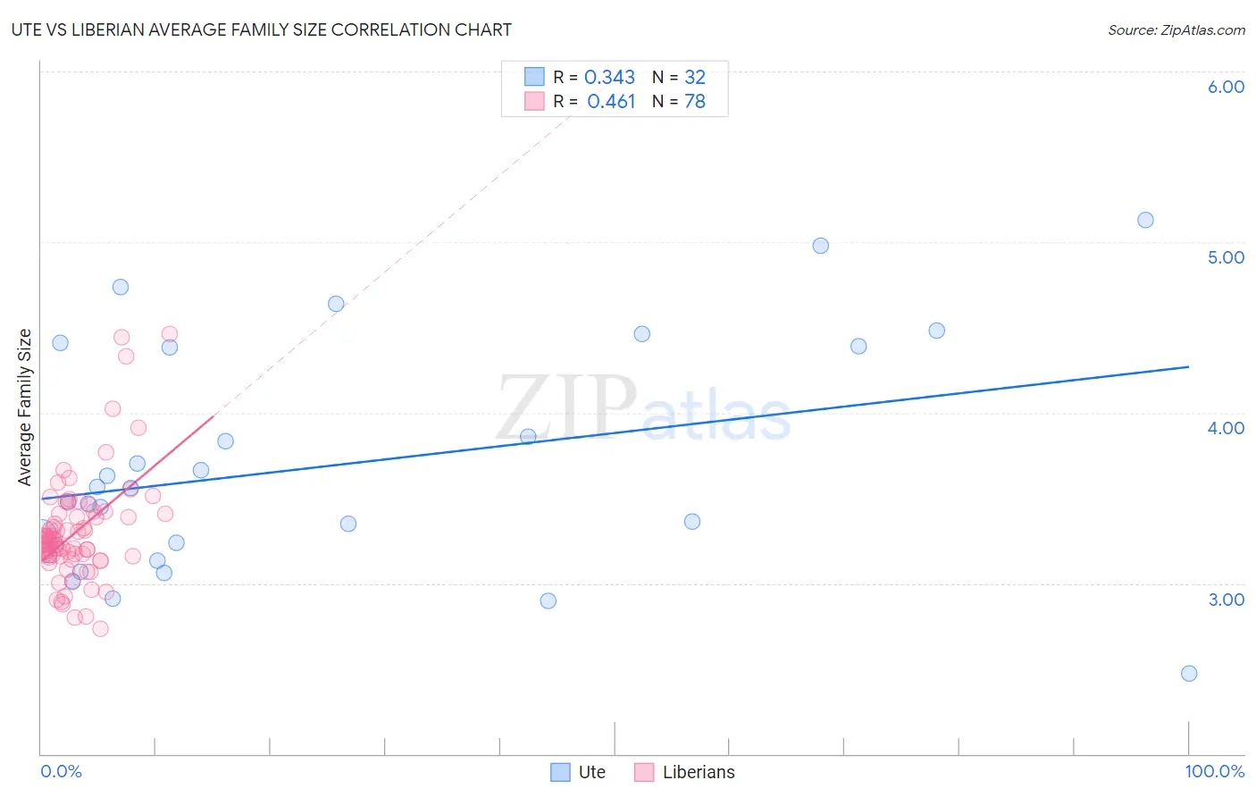 Ute vs Liberian Average Family Size