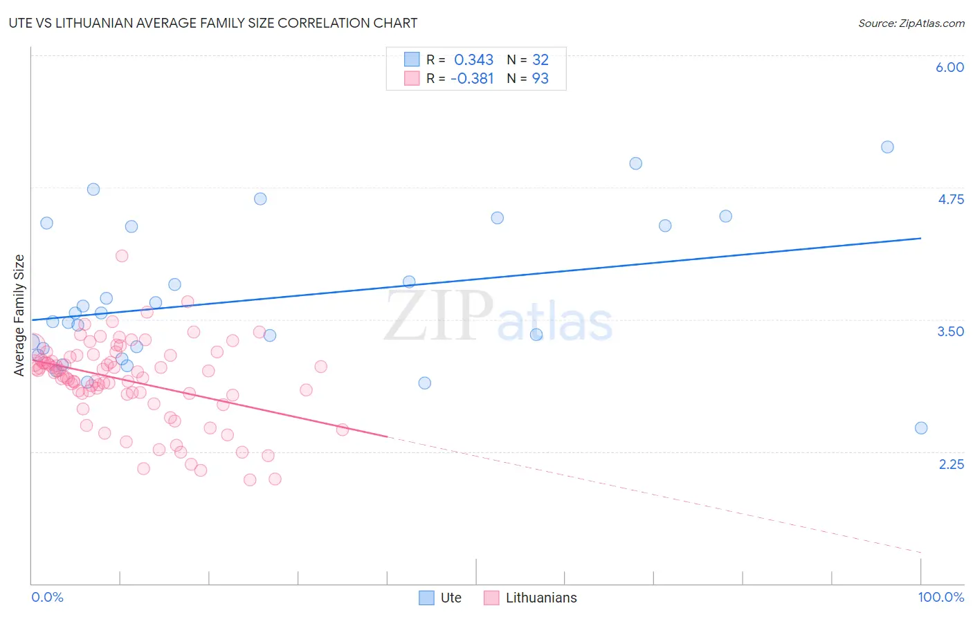 Ute vs Lithuanian Average Family Size
