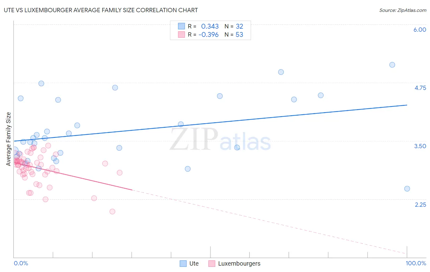 Ute vs Luxembourger Average Family Size