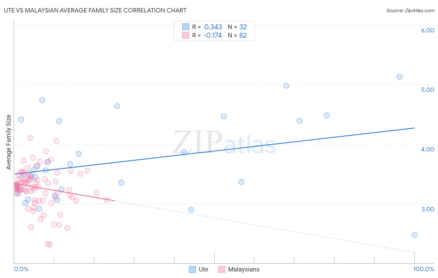 Ute vs Malaysian Average Family Size