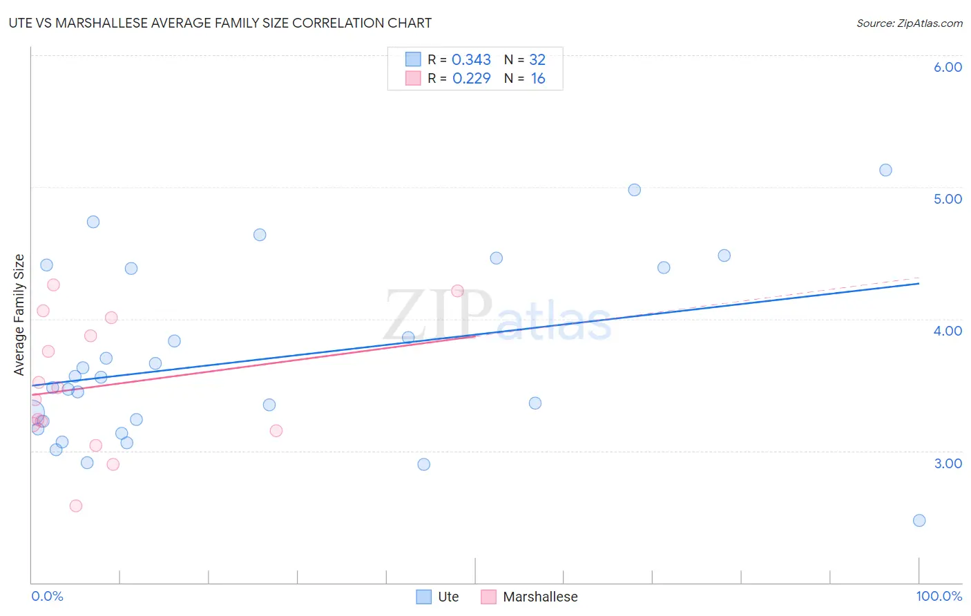 Ute vs Marshallese Average Family Size