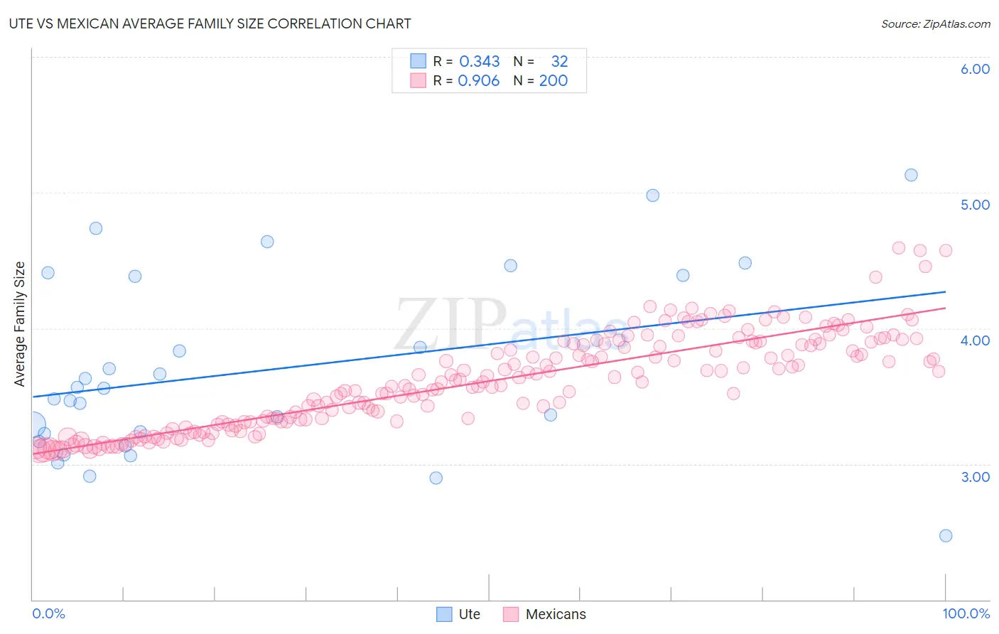 Ute vs Mexican Average Family Size