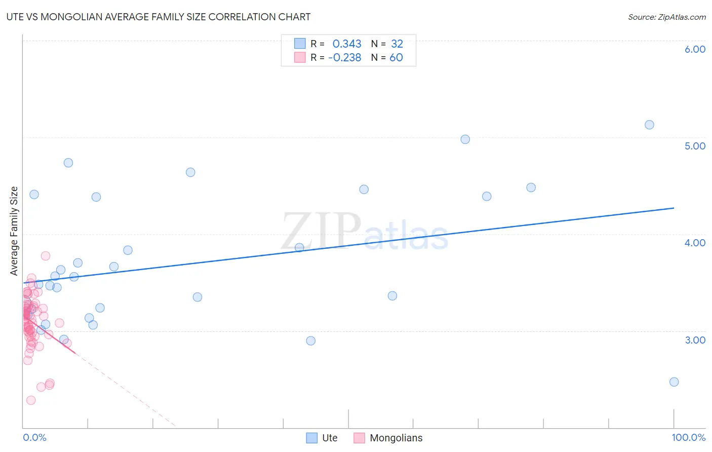 Ute vs Mongolian Average Family Size