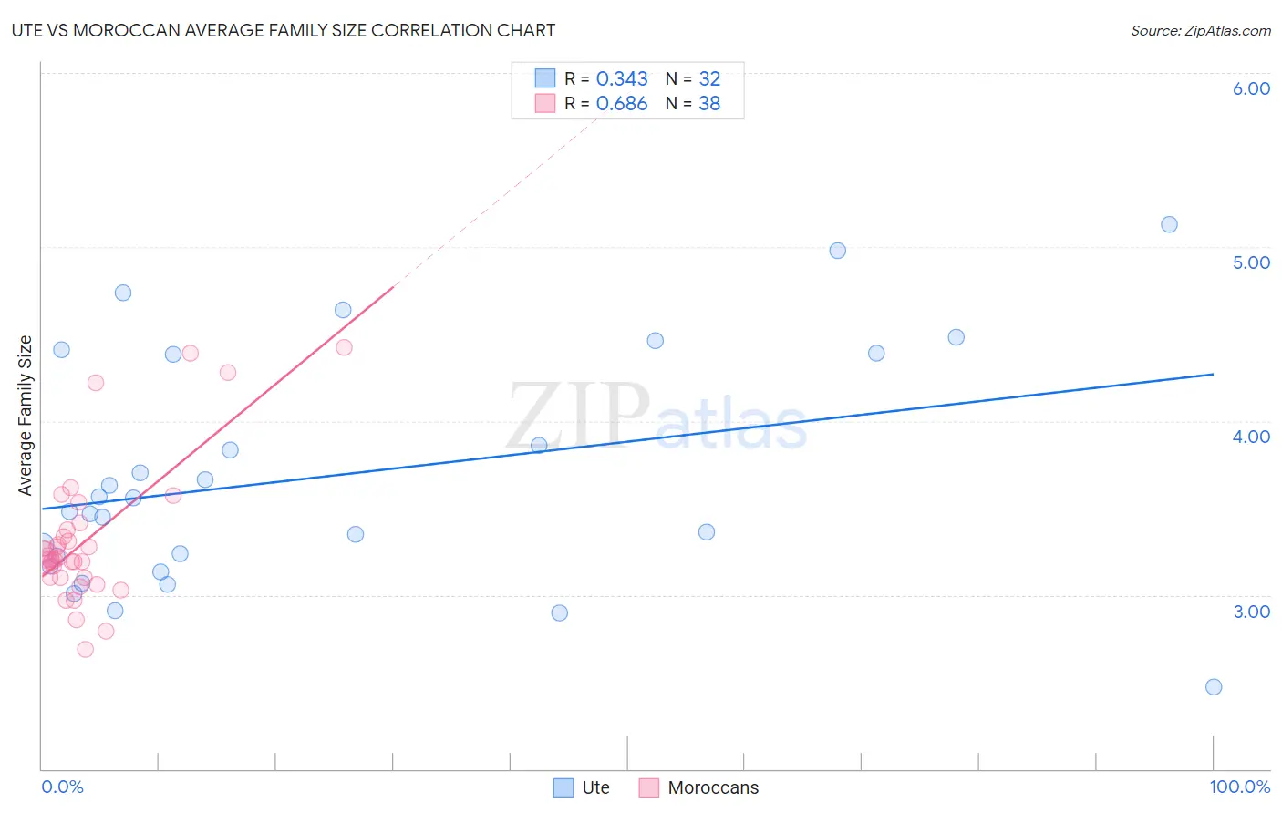 Ute vs Moroccan Average Family Size