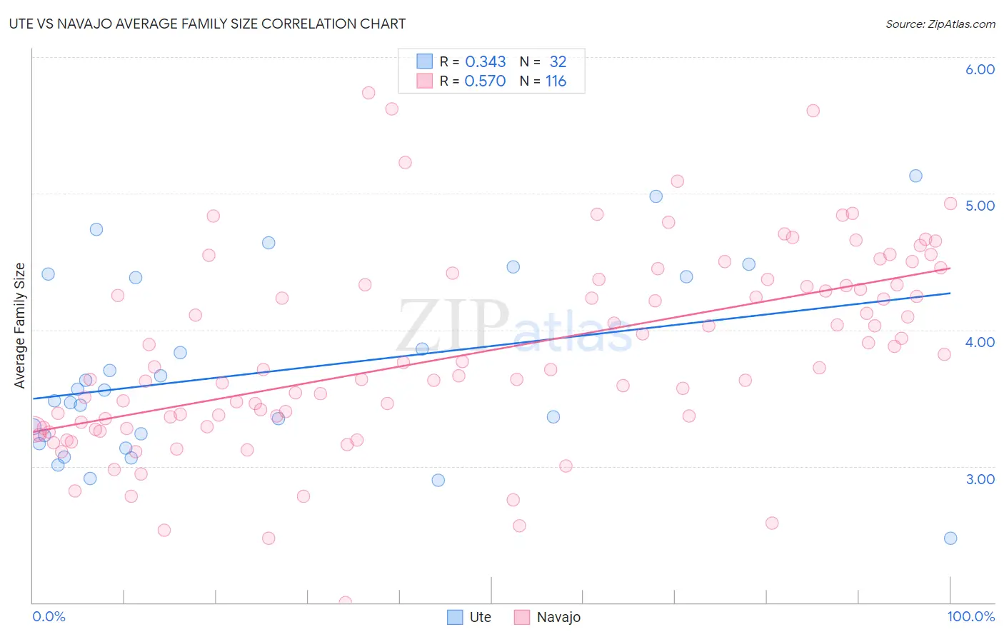 Ute vs Navajo Average Family Size