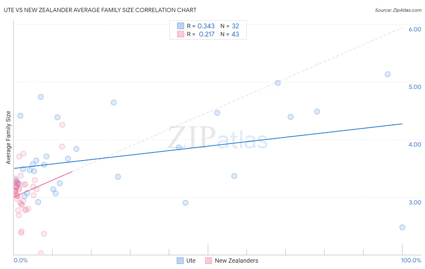 Ute vs New Zealander Average Family Size