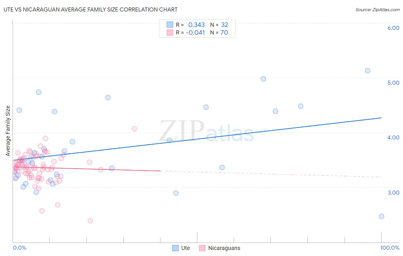 Ute vs Nicaraguan Average Family Size
