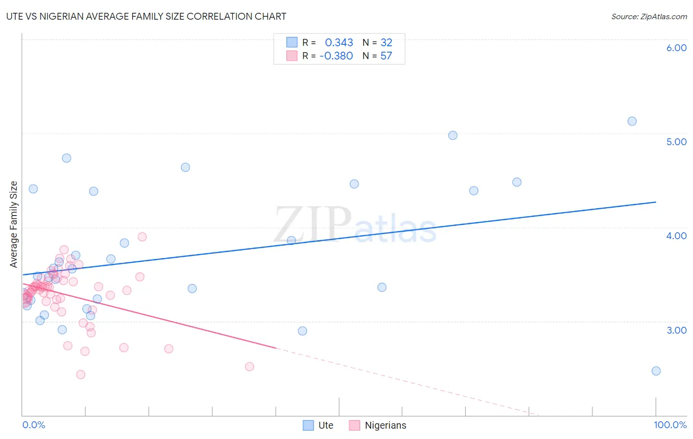 Ute vs Nigerian Average Family Size