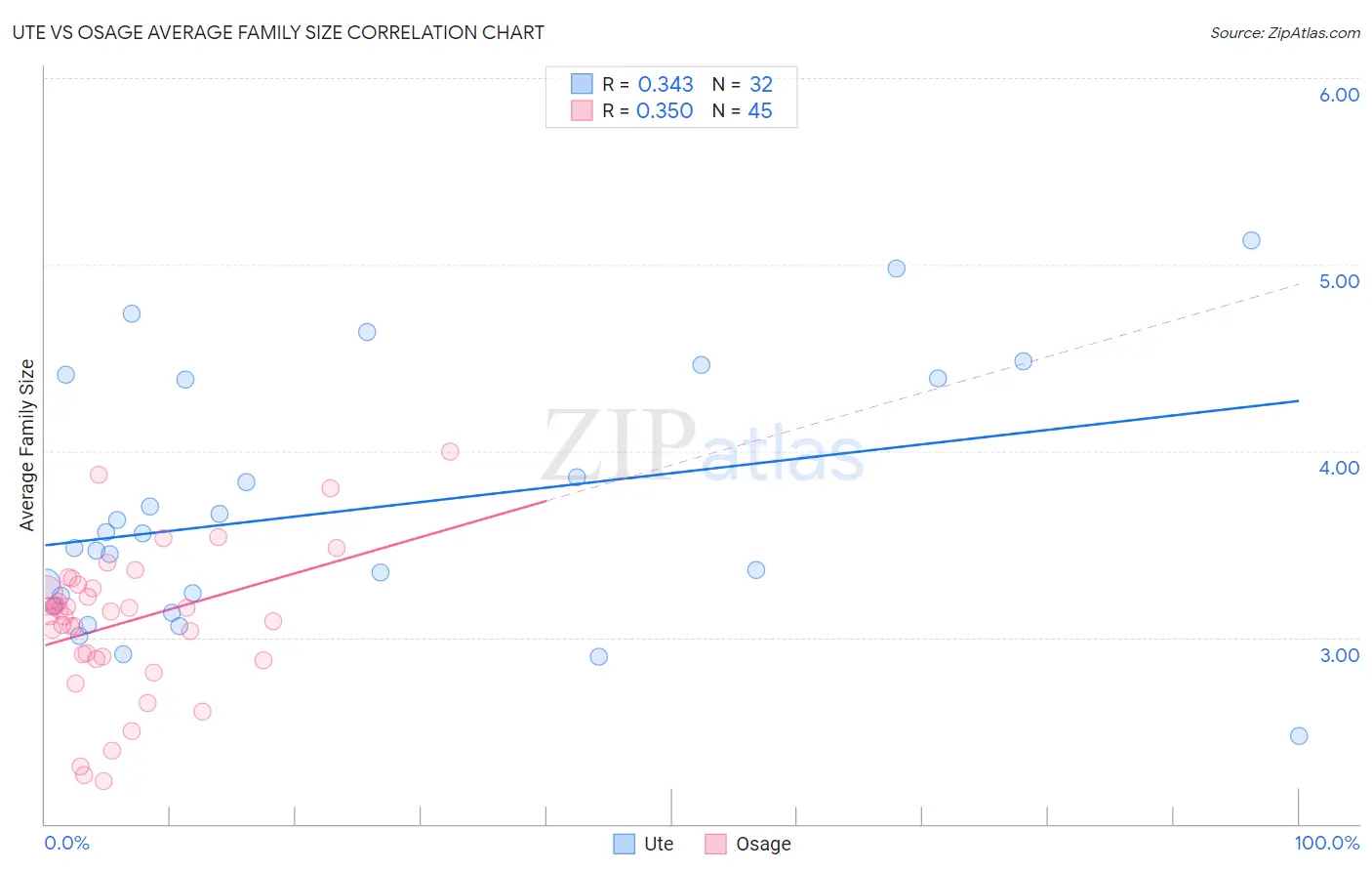Ute vs Osage Average Family Size