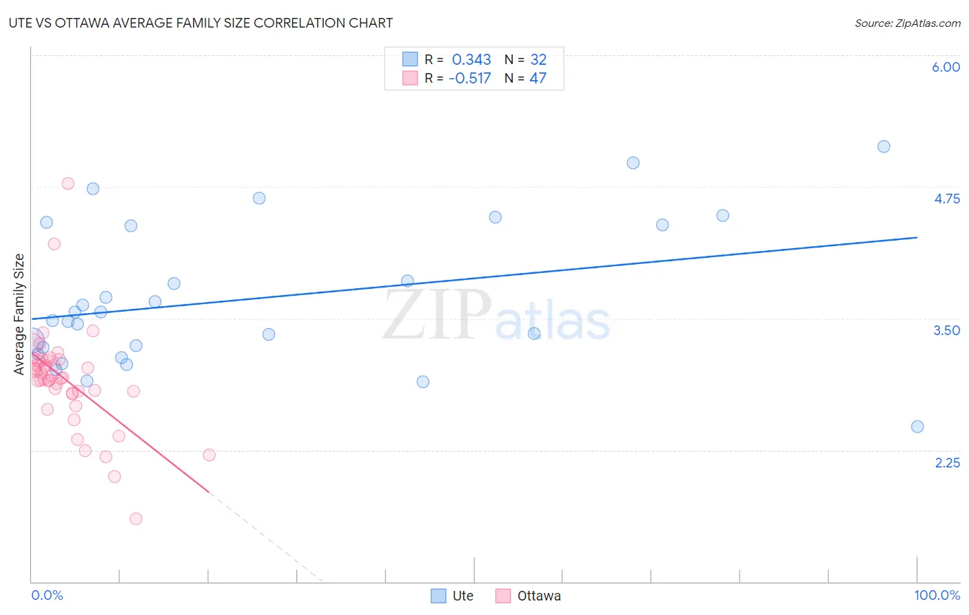 Ute vs Ottawa Average Family Size