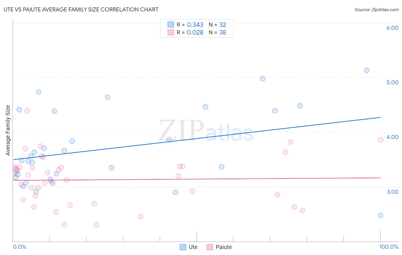 Ute vs Paiute Average Family Size