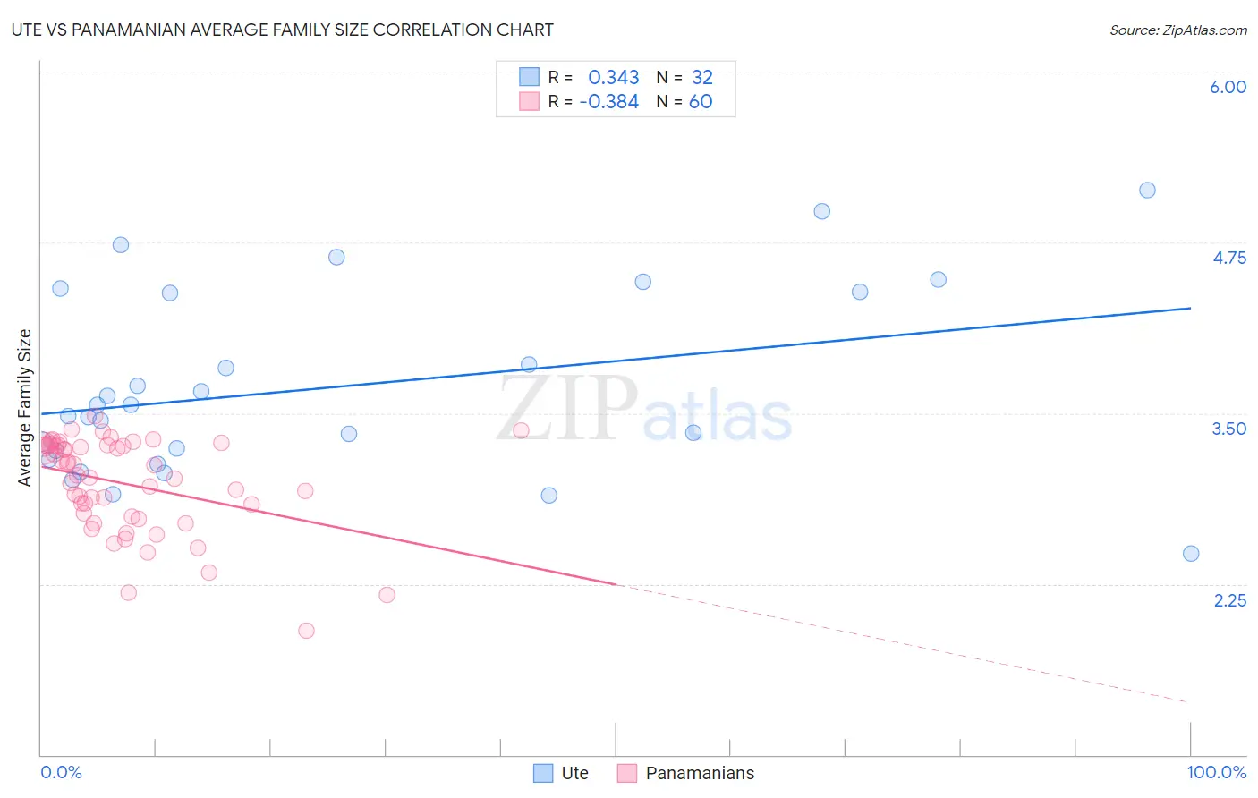 Ute vs Panamanian Average Family Size