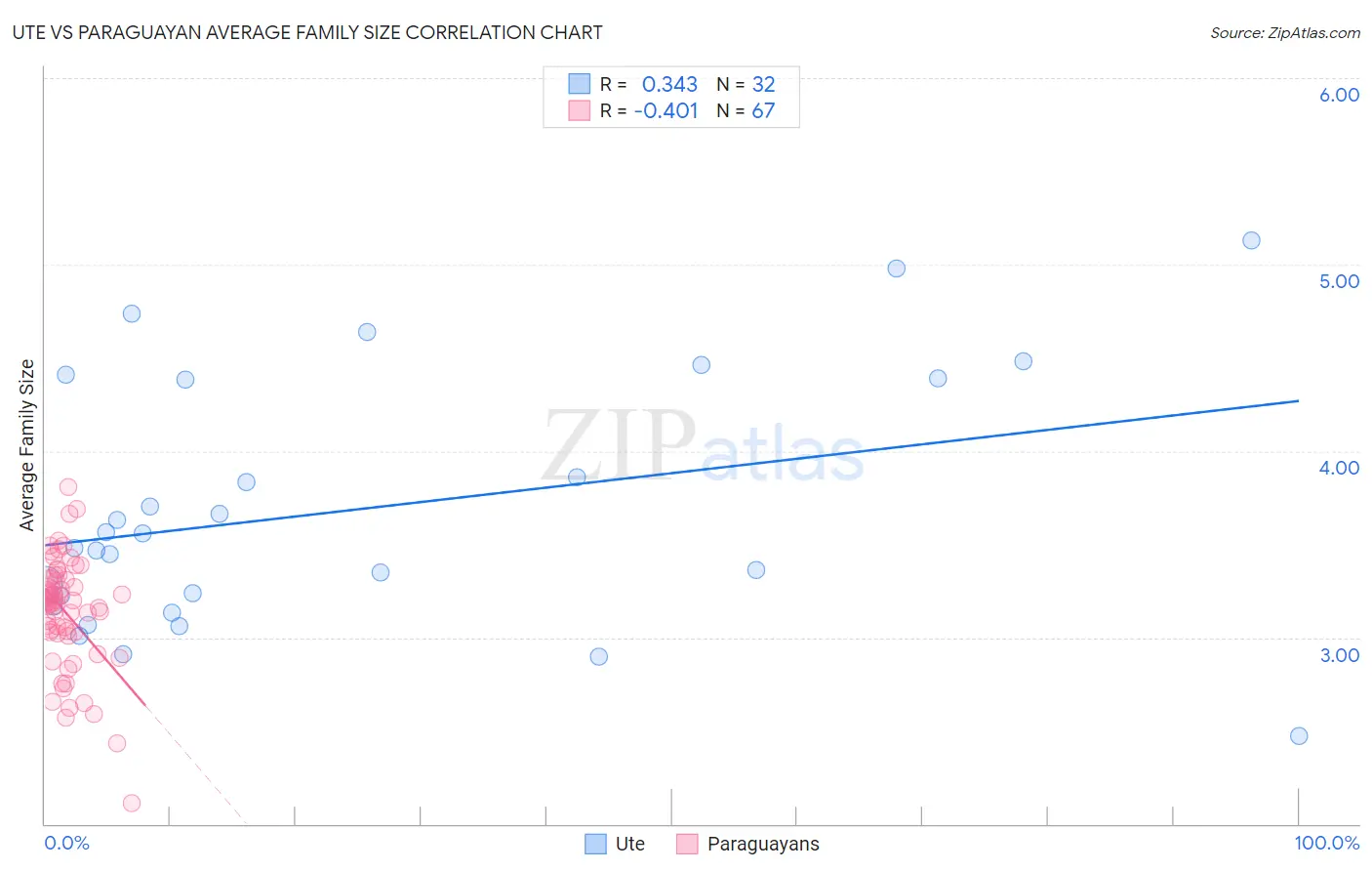 Ute vs Paraguayan Average Family Size