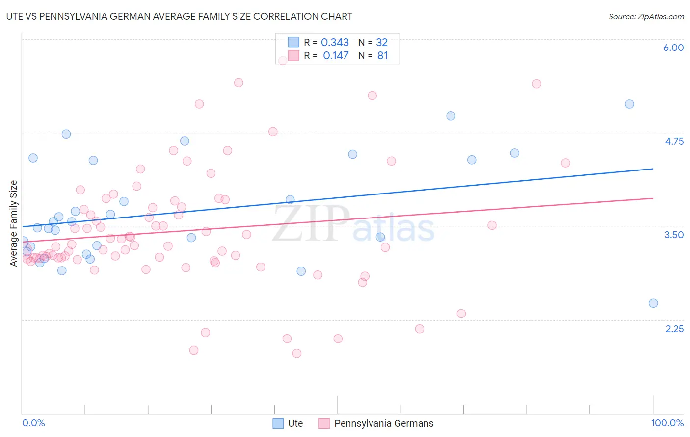 Ute vs Pennsylvania German Average Family Size