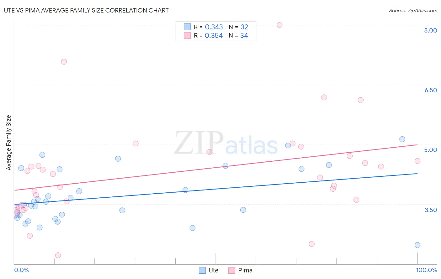 Ute vs Pima Average Family Size