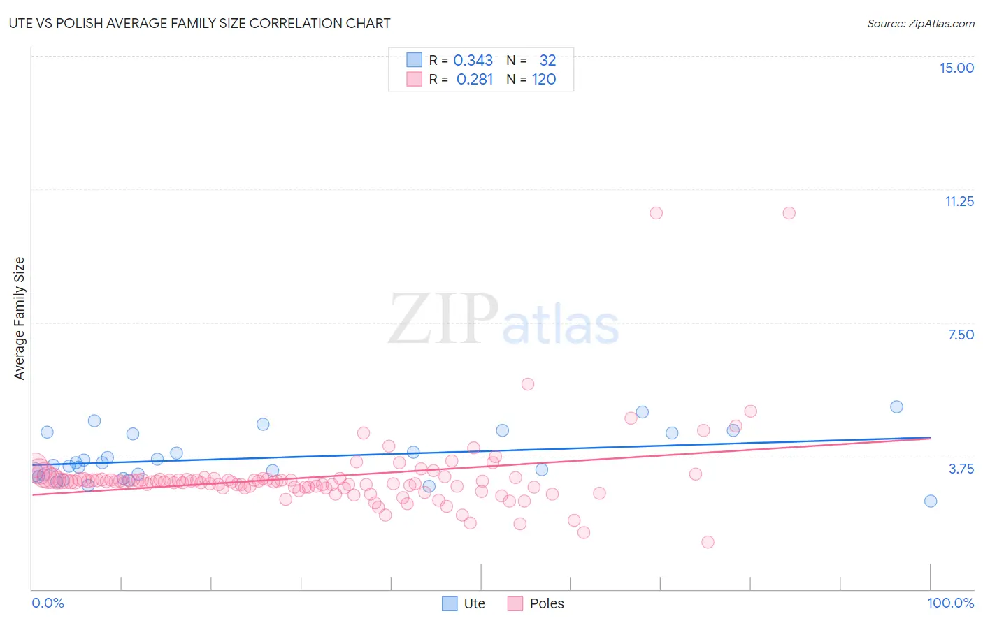 Ute vs Polish Average Family Size