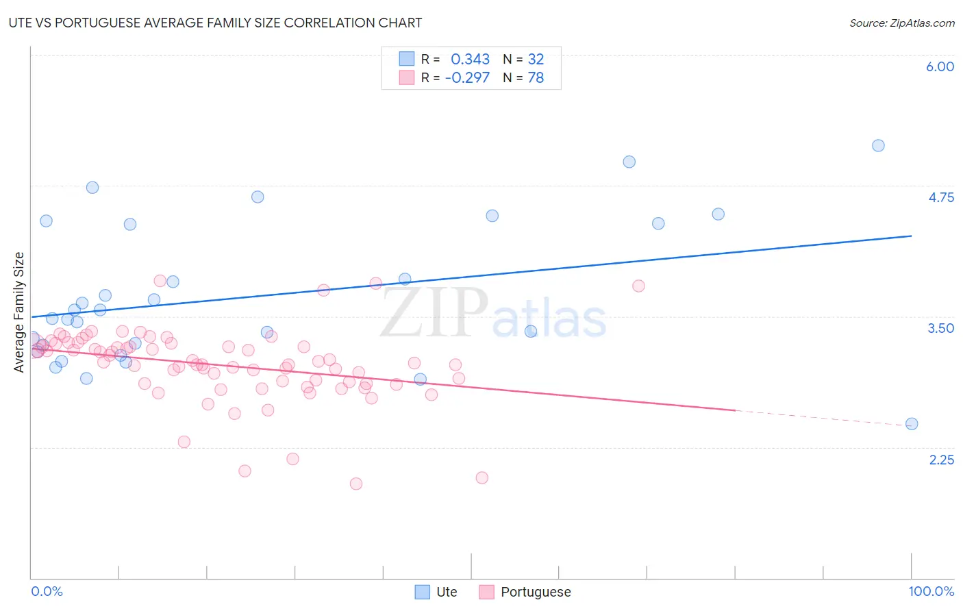 Ute vs Portuguese Average Family Size