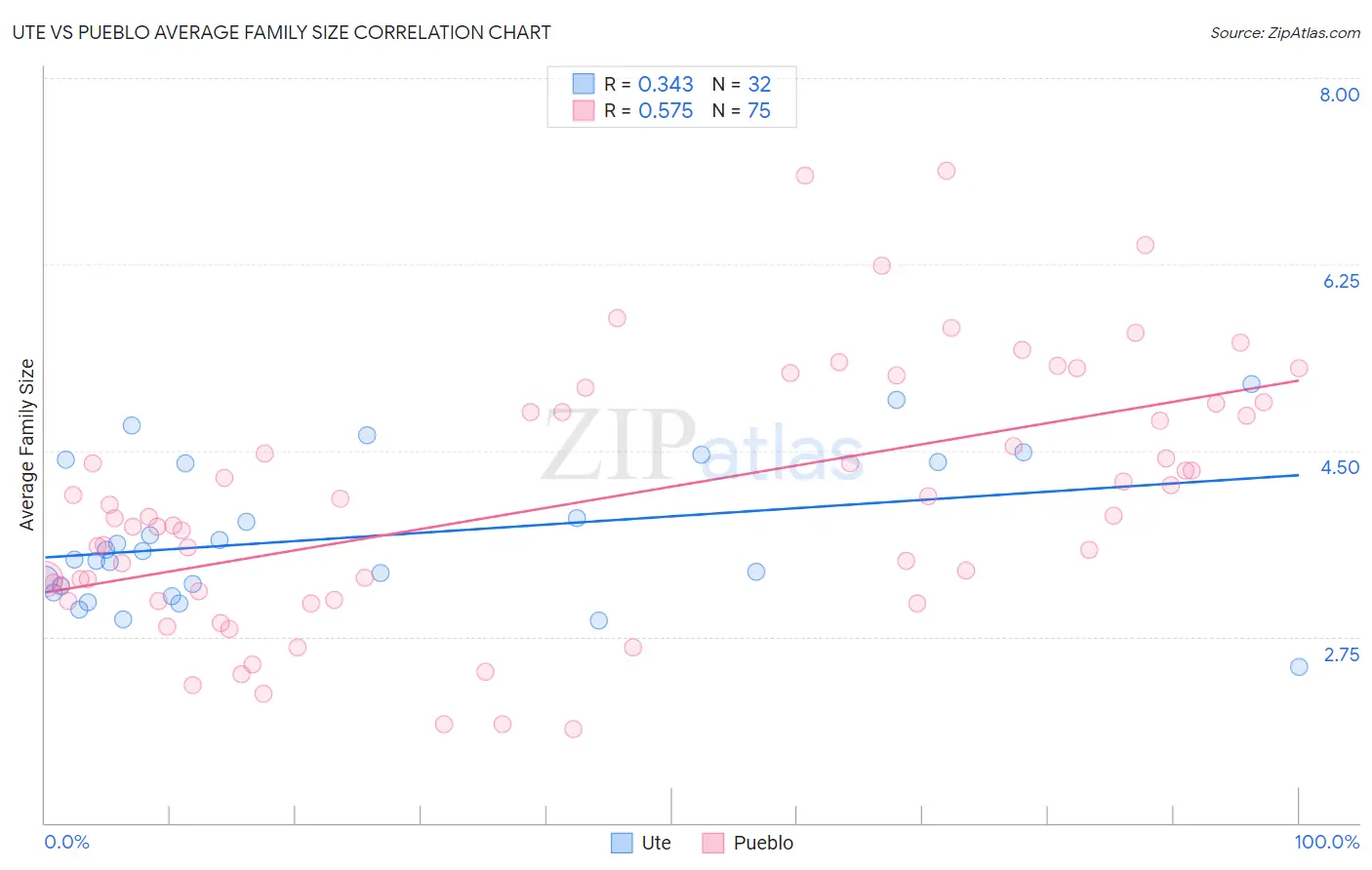 Ute vs Pueblo Average Family Size